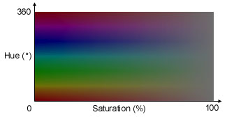 HLS Saturation Image